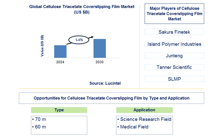 Cellulose Triacetate Coverslipping Film Trends and Forecast